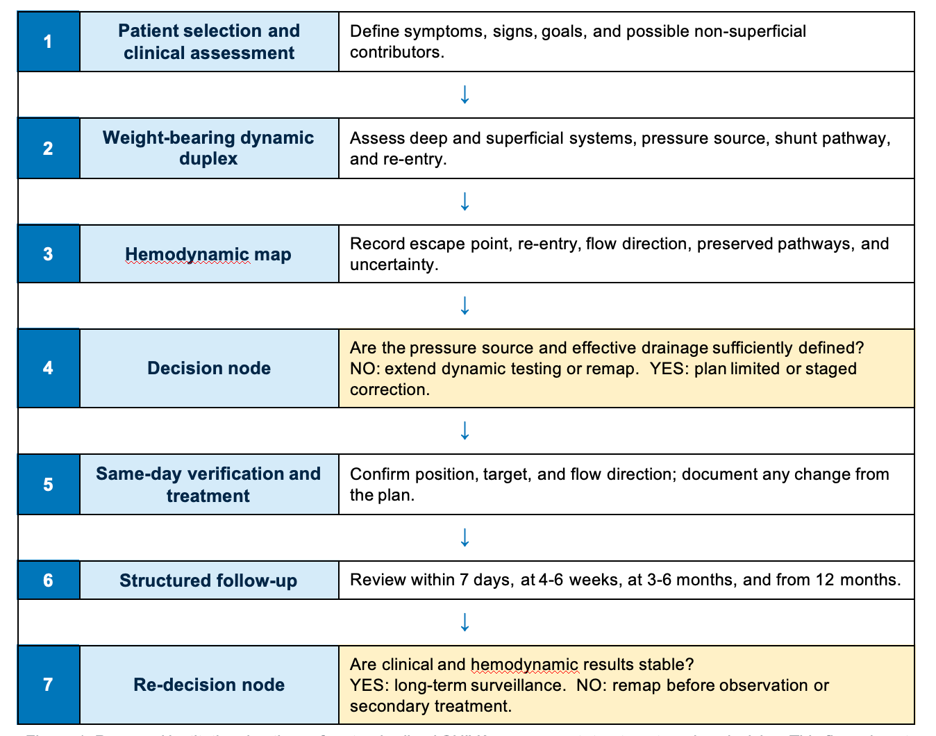 Proposed institutional pathway for standardized CHIVA assessment, treatment, and re-decision. 